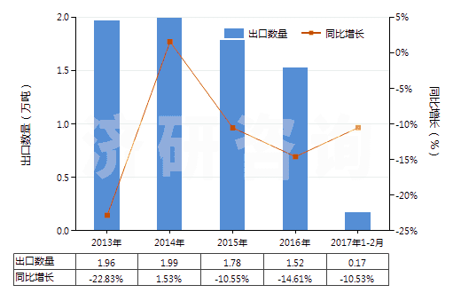 2013-2017年2月中國(guó)初級(jí)形狀的丁二烯橡膠(HS40022010)出口量及增速統(tǒng)計(jì)